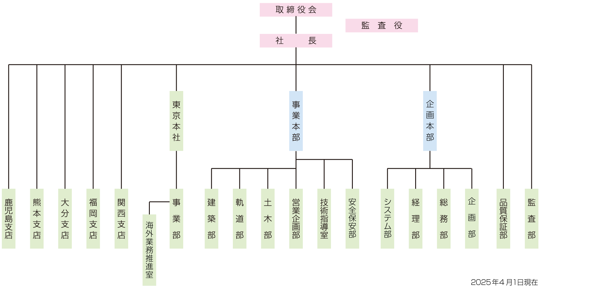 三軌建設株式会社の組織図