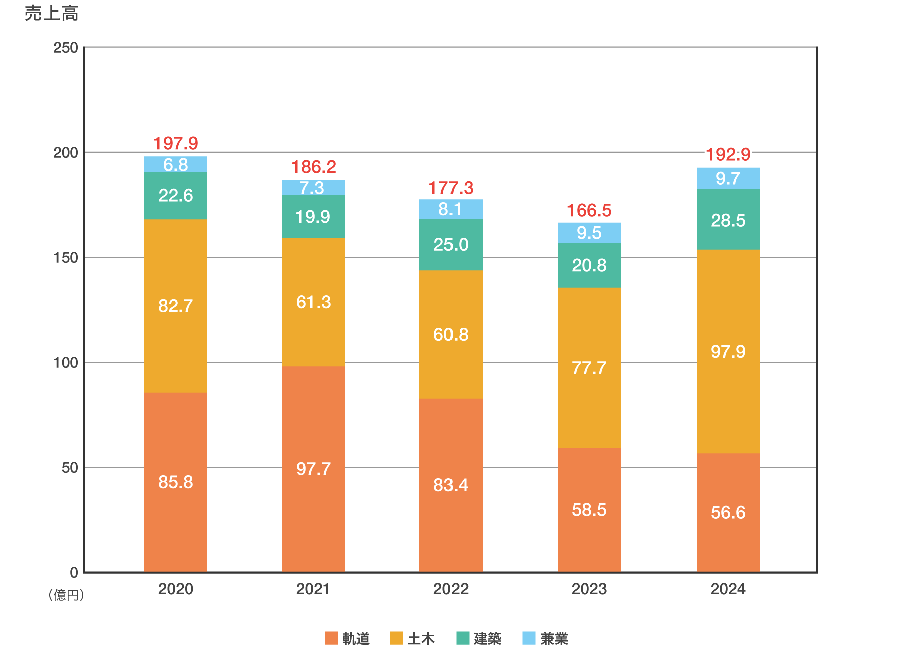 売上高の推移[2020-2024年度]