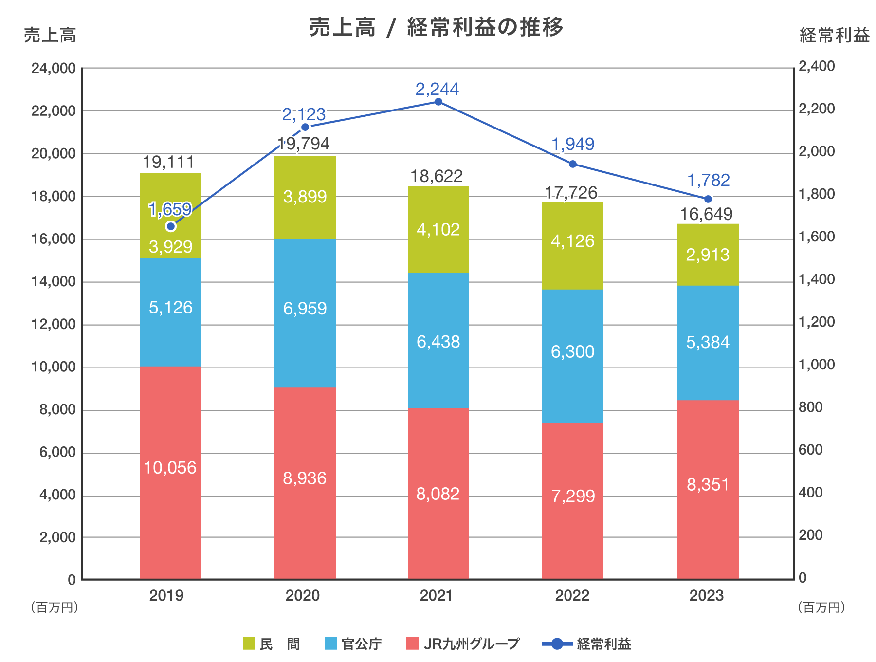 事業業績の推移グラフ（過去5年間）