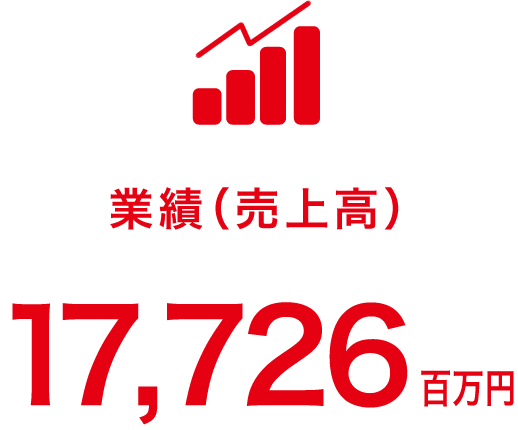 業績（売上高）19,794百万円