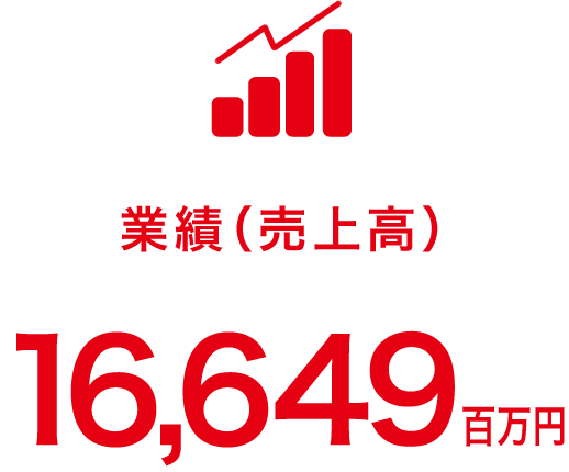 業績（売上高）17,726百万円