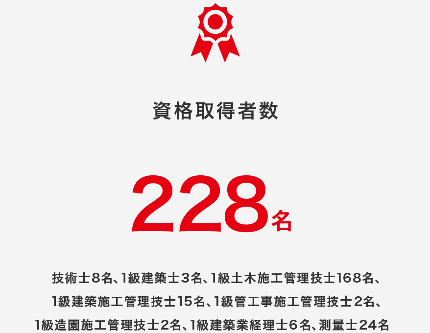 資格取得者数228名